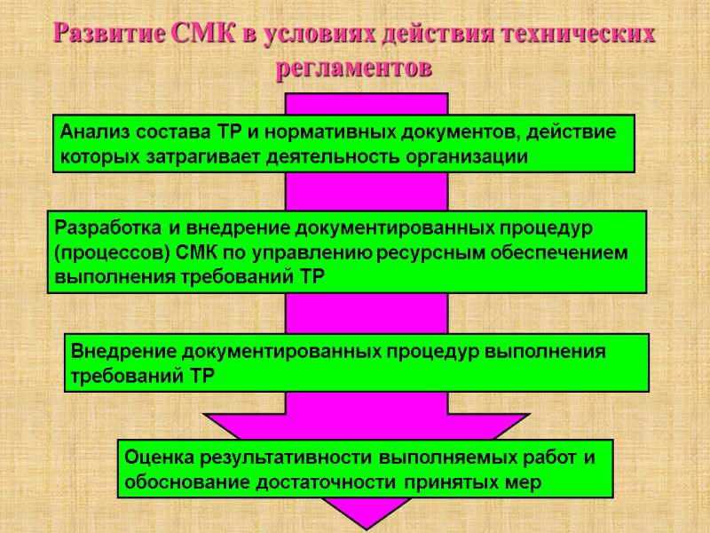 Развитие СМК в условиях действия технических регламентов Анализ состава ТР и нормативных документов, действие